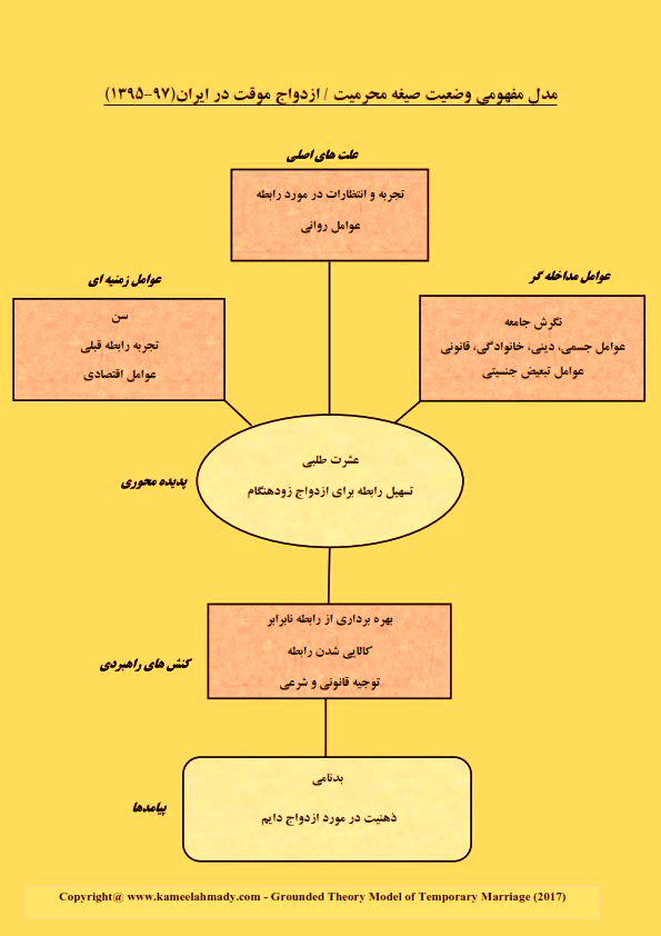 مدل مفهومی وضعیت صیغه محرمیت