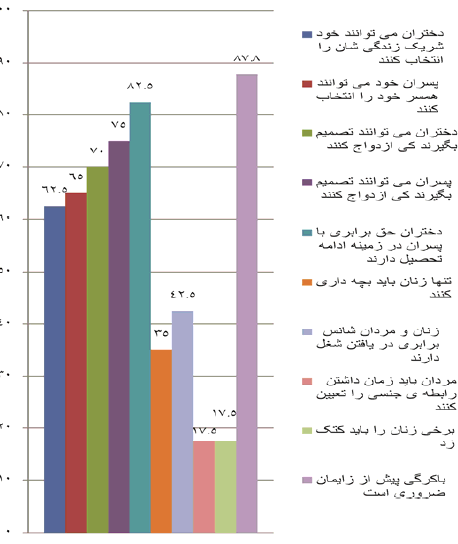 نمودار موافقت با نگر شهای جنسیتی در استان خراسان