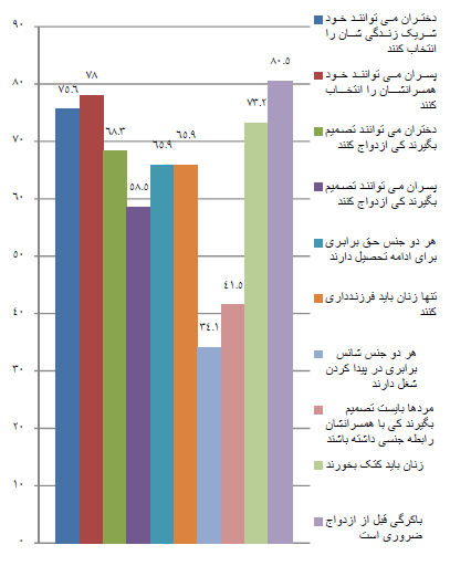 نمودار موافقت با نگر شهای جنسیتی در خوزستان