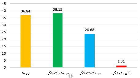 نمودار توزیع درصد فراوانی سن پاسخگویان در زمان صیغۀ محرمیت و ازدواج موقت