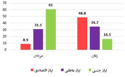 نمودار 2. درصد فراوانی علل گرایش به ازدواج موقت برحسب جنسیت