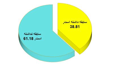 توزیع درصد فراوانی پیشینۀ خانوادگی پاسخگویان در زمینۀ ازدواج موقت