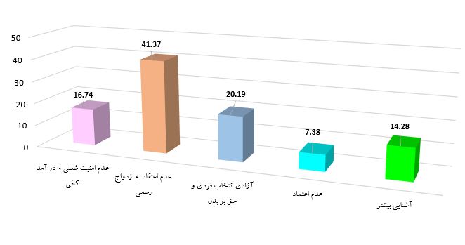 نمودار دلایل گرایش به همباشی در پژوهش خانه&zwnj;ای با در باز