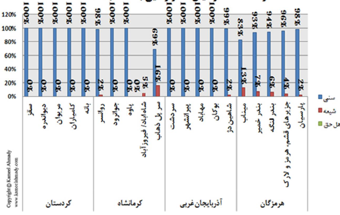 نسبت زنان ختنه شده بر اساس مذهب