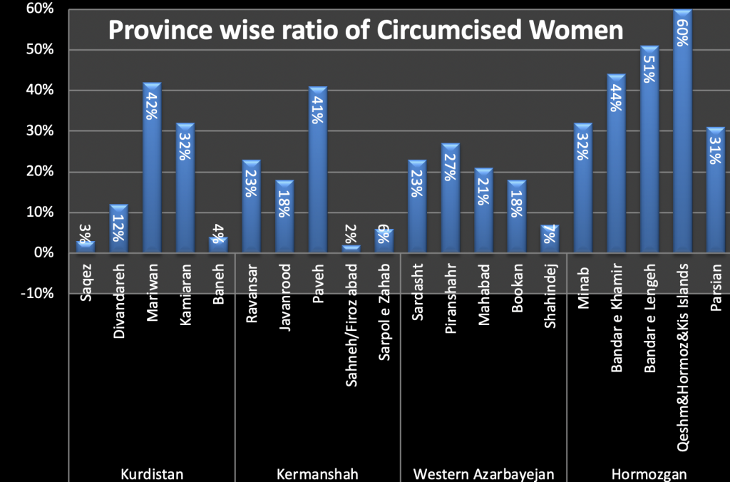 province wise ratio of circumcised women