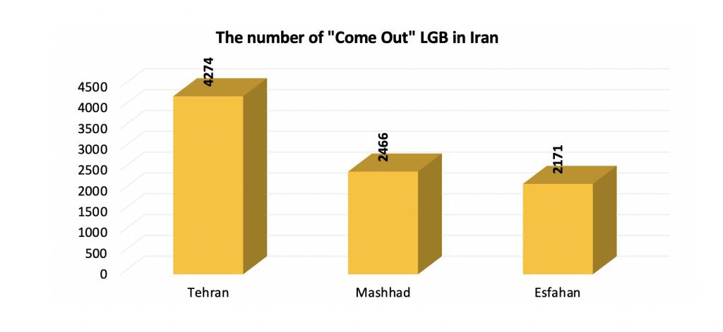 the number of come out LGB