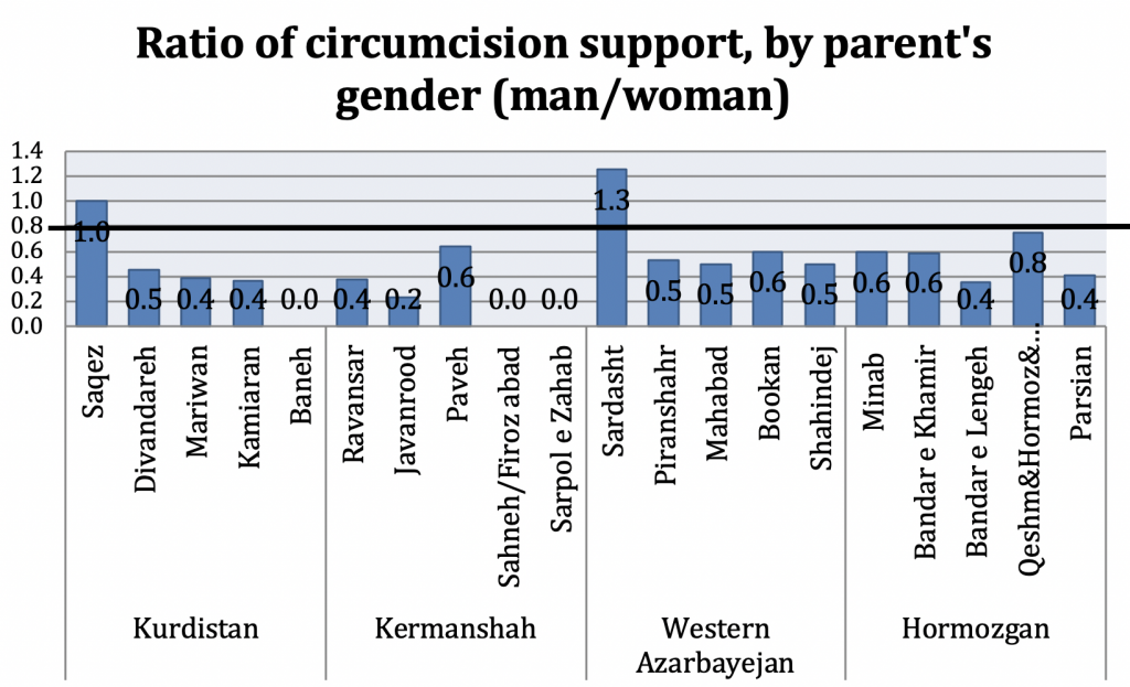 ratio of circumcision support