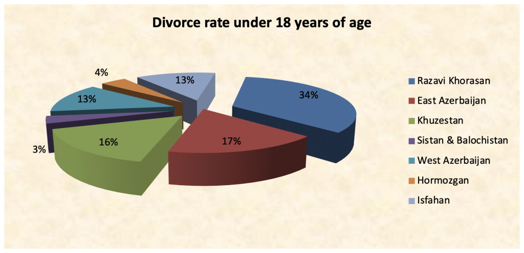 divorce rate under 18