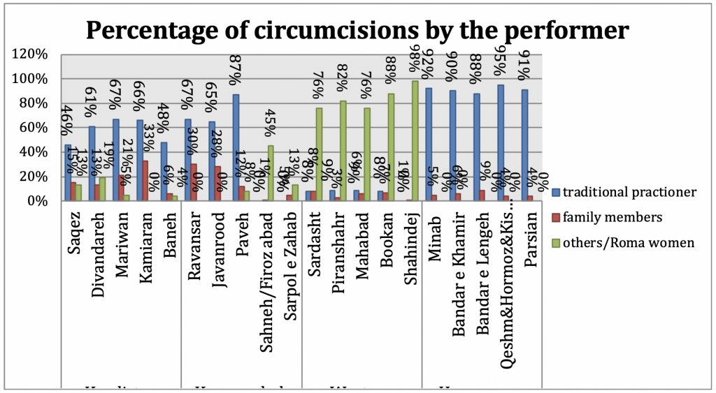 percentage of circumcision