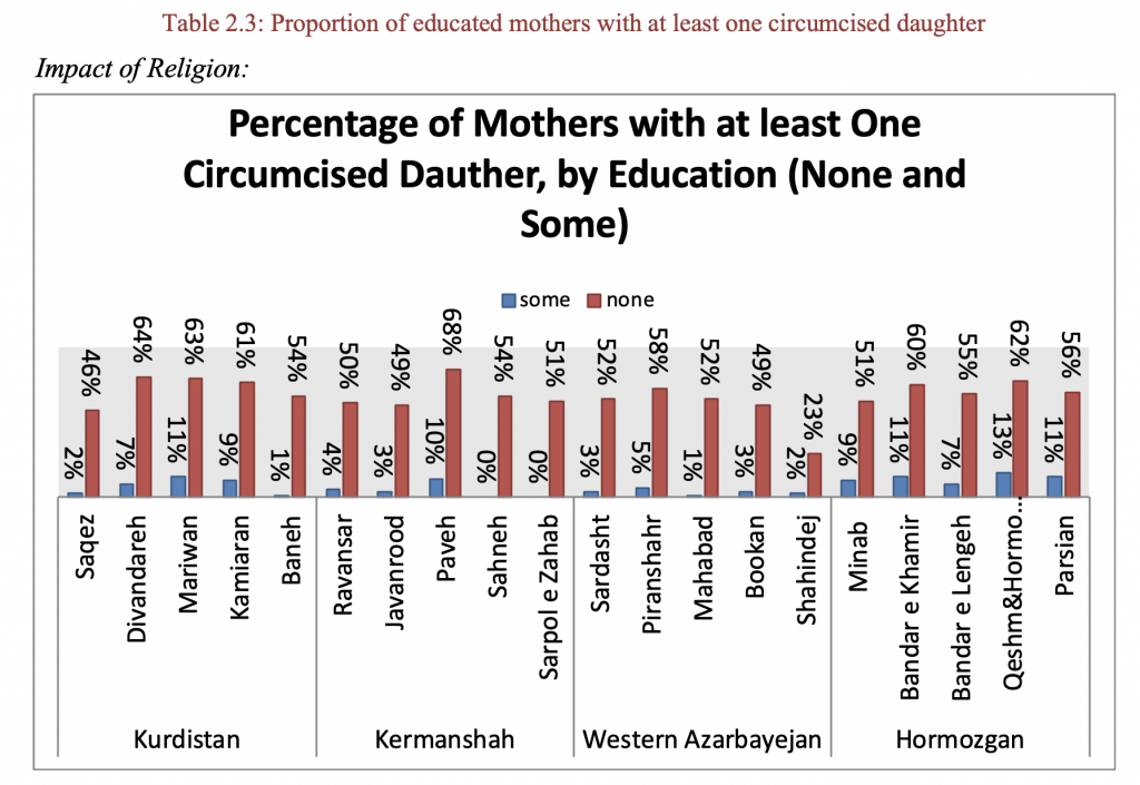 Percentage of Mothers with least one circumcised dauther