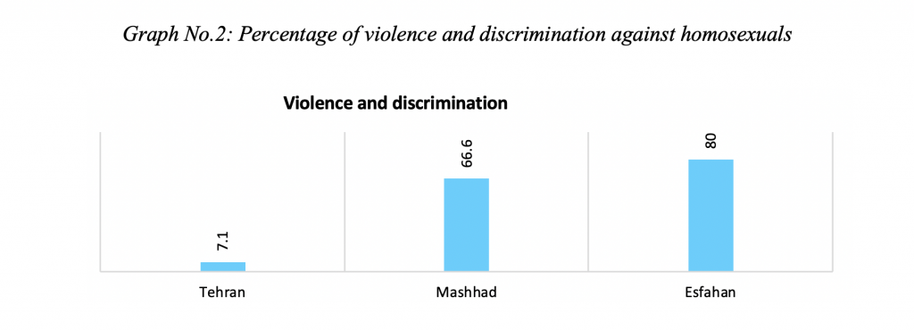precentage of violence
