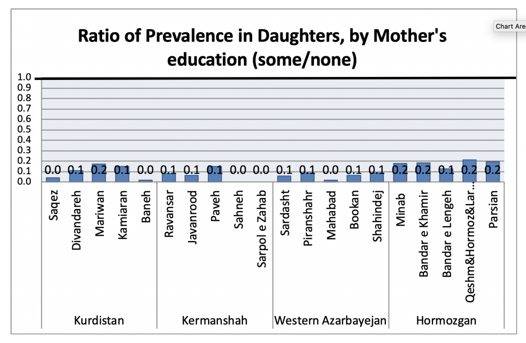 ratio of prevalence in daughters