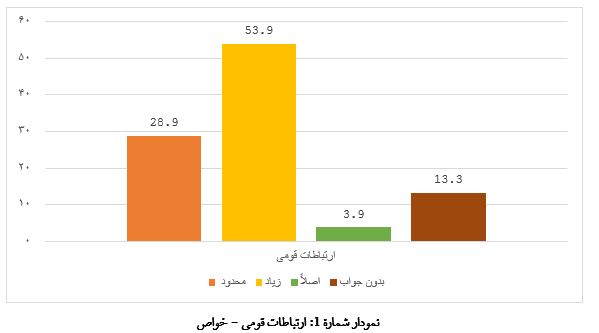 ارتباطات خواص قومی