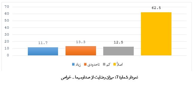 میزان رضایت از صدا و سیما