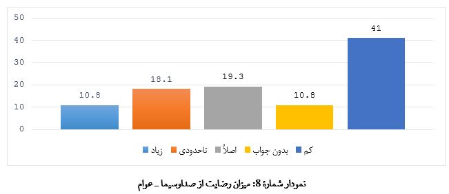 رضایت عوام از صدا و سیما