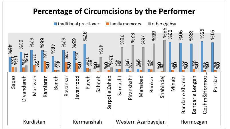 percentage of circumcisions