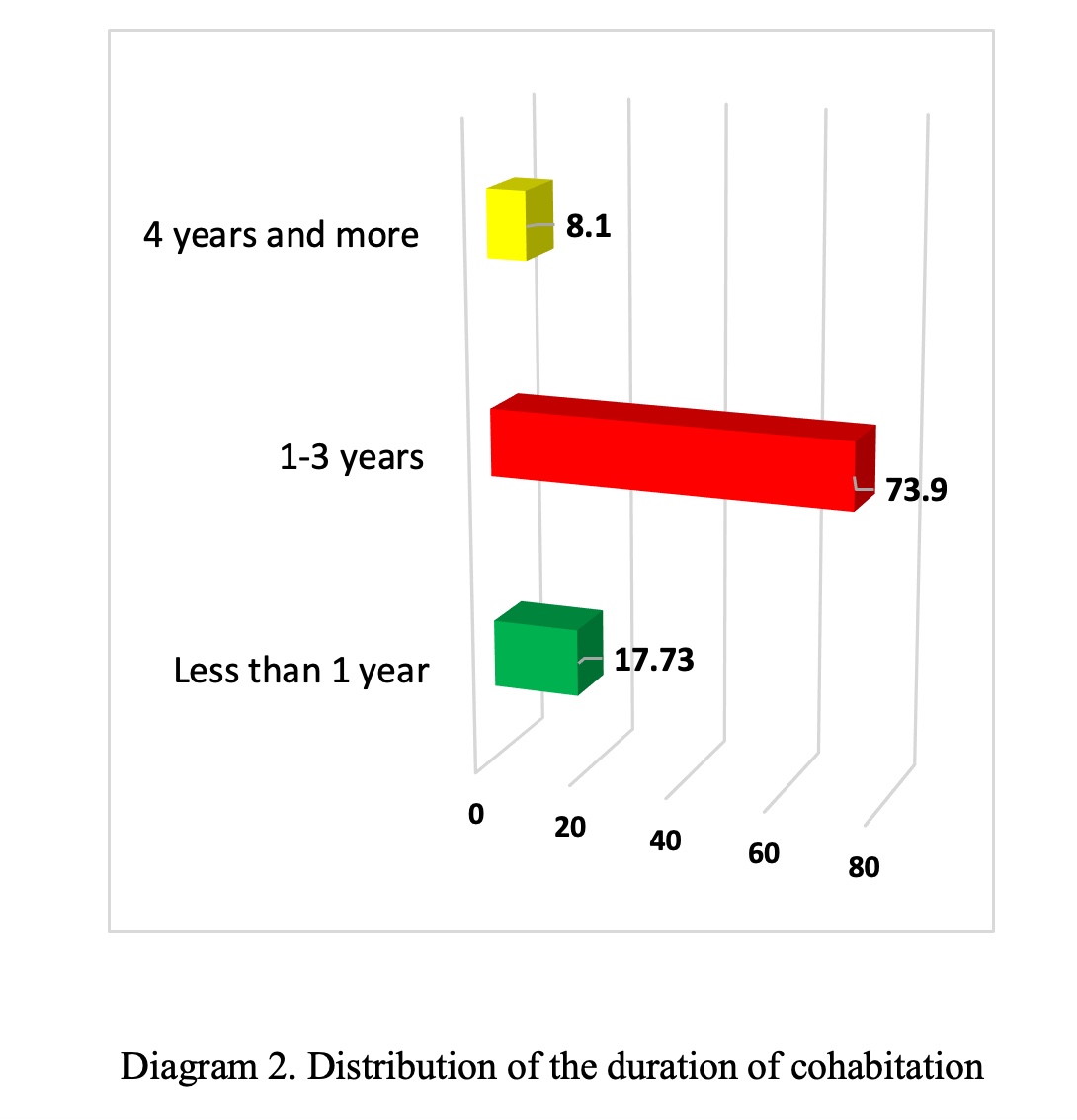 distribution of the duration of cohabitaion