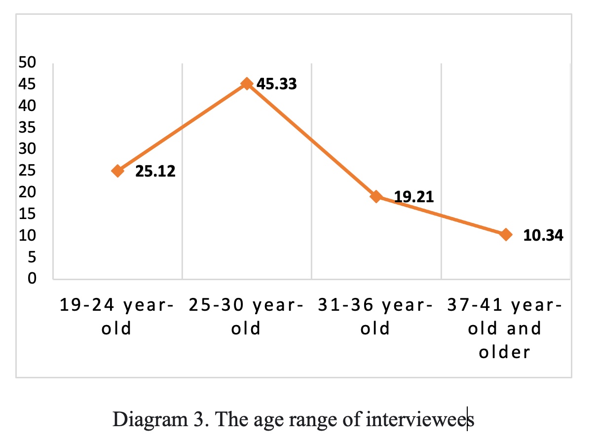 the age range of interviewvers