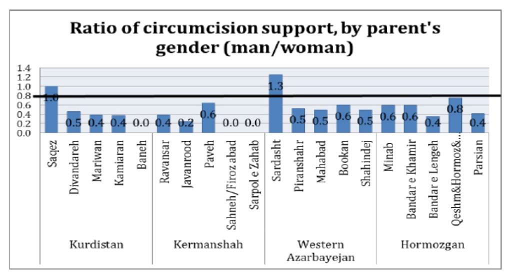 درصد زنان ختنه شده در ایران