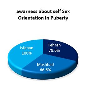 Shows awareness about his/her sex orientation in Puberty