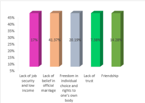 Different reasons for selecting cohabitation by participants