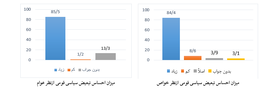 برداشت مشارکت&zwnj;کنندگان نمونه از نابرابری سیاسی در پژوهش از مرز تا مرز