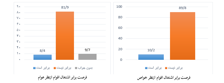 دیدگاه مشارکت&zwnj;کنندگان نمونه درباره توزیع فرصت&zwnj;های شغلی در پژوهش از مرز تا مرز