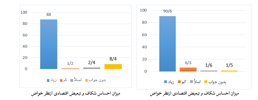 برداشت مشارکت&zwnj;کنندگان نمونه از نابرابری اقتصادی در پژوهش از مرز تا مرز