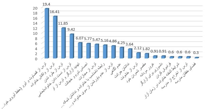 نمودار دلایل پنهانکاری در نمونه پژوهش تابو و رازپیشگی