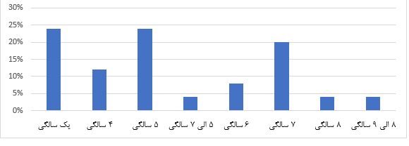 نمودار(۱) سن مردان ایرانی در زمان ختنه در بین جامعه تحقیق سال 14001399-