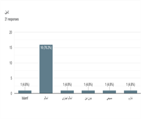 نمودار (۳) فراوانی ختنه مردان برحسب دین در بین جامعه مورد تحقیق سال 1400