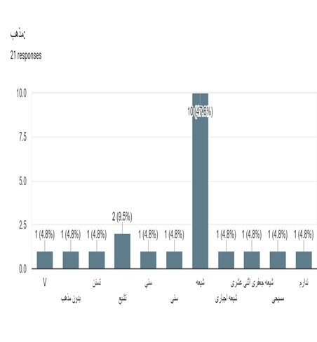 نمودار (۴) فراوانی ختنه مردان برحسب مذهب در بین جامعه مورد تحقیق سال 1400
