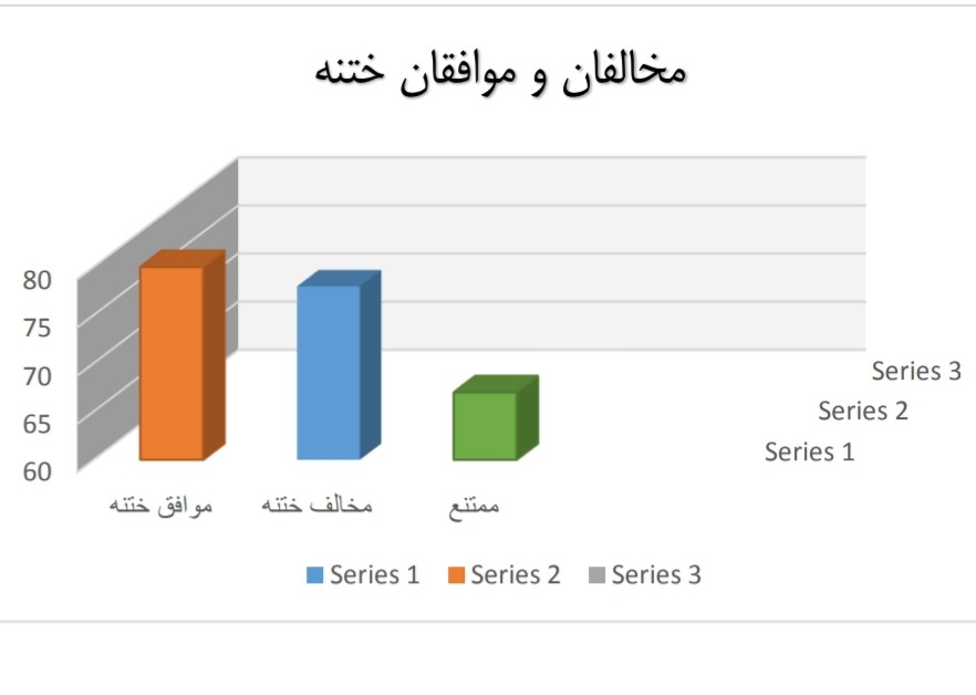 نمودار شماره(۵) درصد فراوانی موافقان و مخالفان ختنه مردان در بین جامعه مورد تحقیق سال 1400